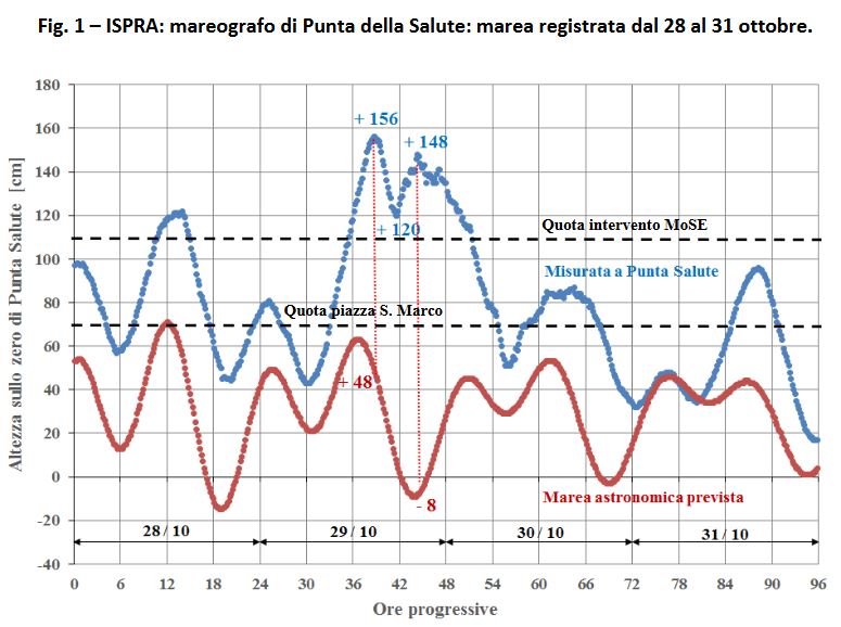 marea 28 31 ottobre