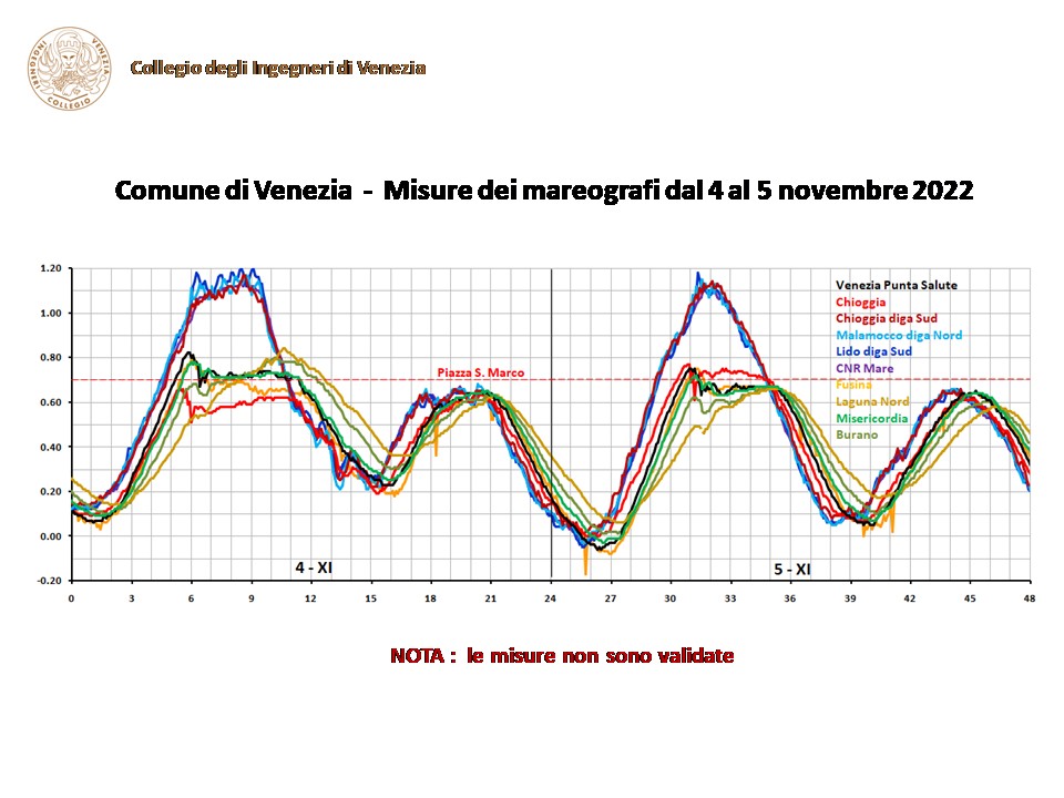 221103 AcquaAlta 04XI 05XI Mareografi 00