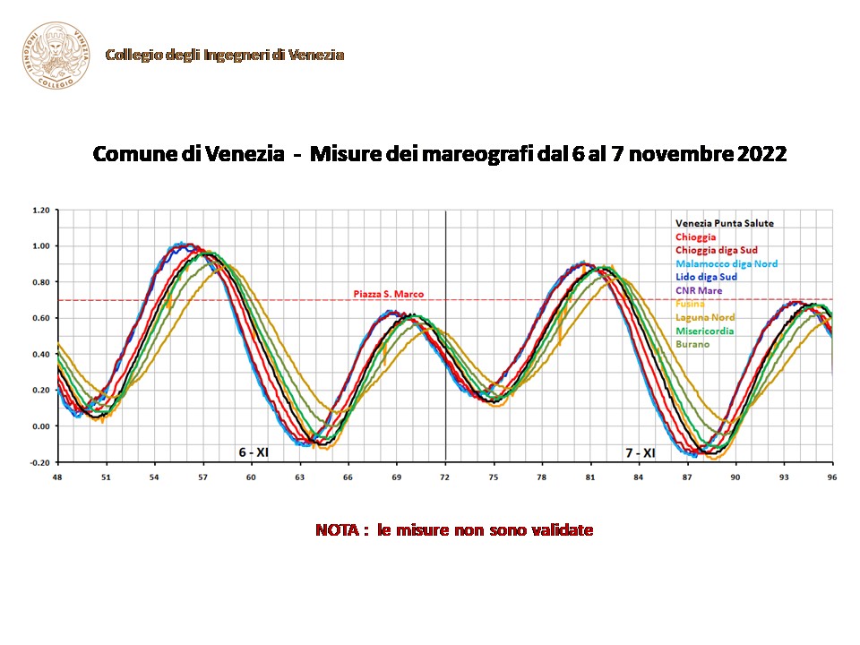 221103 AcquaAlta 06XI 07XI Mareografi 00